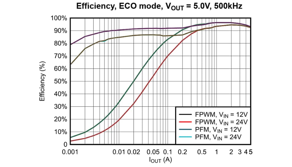Leistungsdiagramm - Texas Instruments TPS54538EVM Evaluierungsmodul